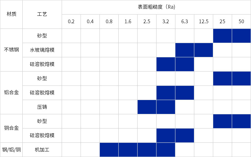 精密鑄造粗糙度對(duì)比圖